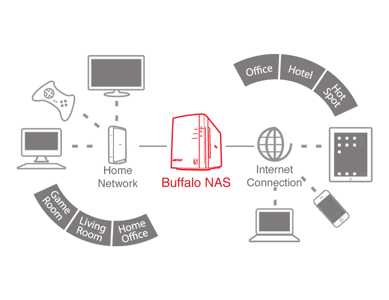 Byttehandel Svække Tahiti Accessing Buffalo NAS Drive from Web, I devices and Android | Baba AweSam